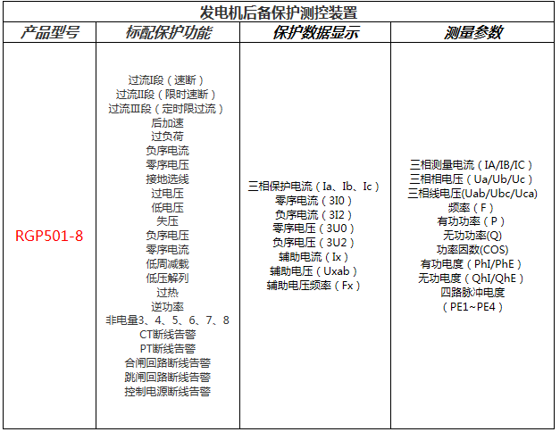 發(fā)電機后備保護測控裝置功能配置表