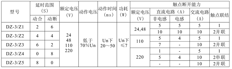 DZ-3/Z3中間繼電器技術(shù)參數(shù)