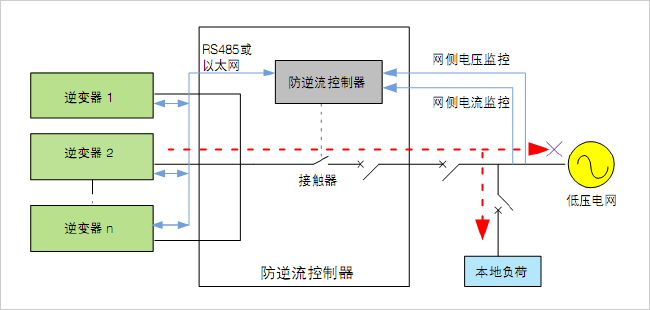 防逆流保護配置要求