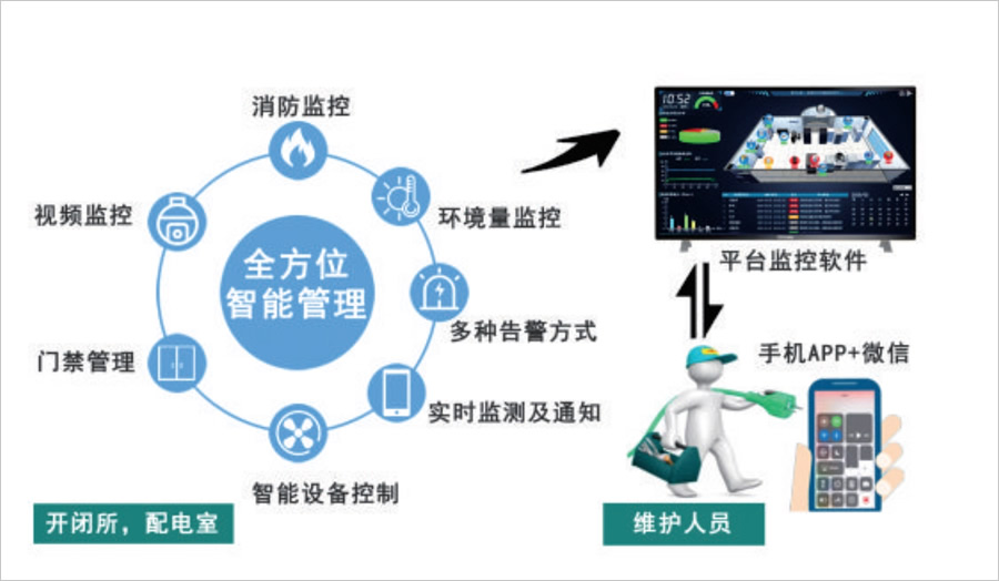 配電室環(huán)境監(jiān)控系統(tǒng)實現(xiàn)目標(biāo)